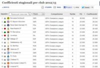 Ranking Uefa, primo il Borussia Dortmund e sesta la Juventus: tra nazioni domina la Spagna FOTO